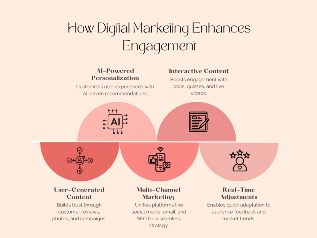 How Digital Marketing Enhances Engagement